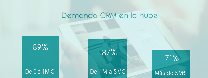 Porcentaje de la demanda de CRM en la nube